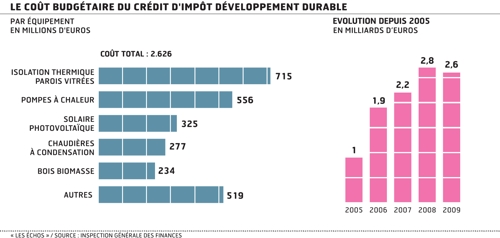 Cout budgétaire crédit d'impot Développement durable